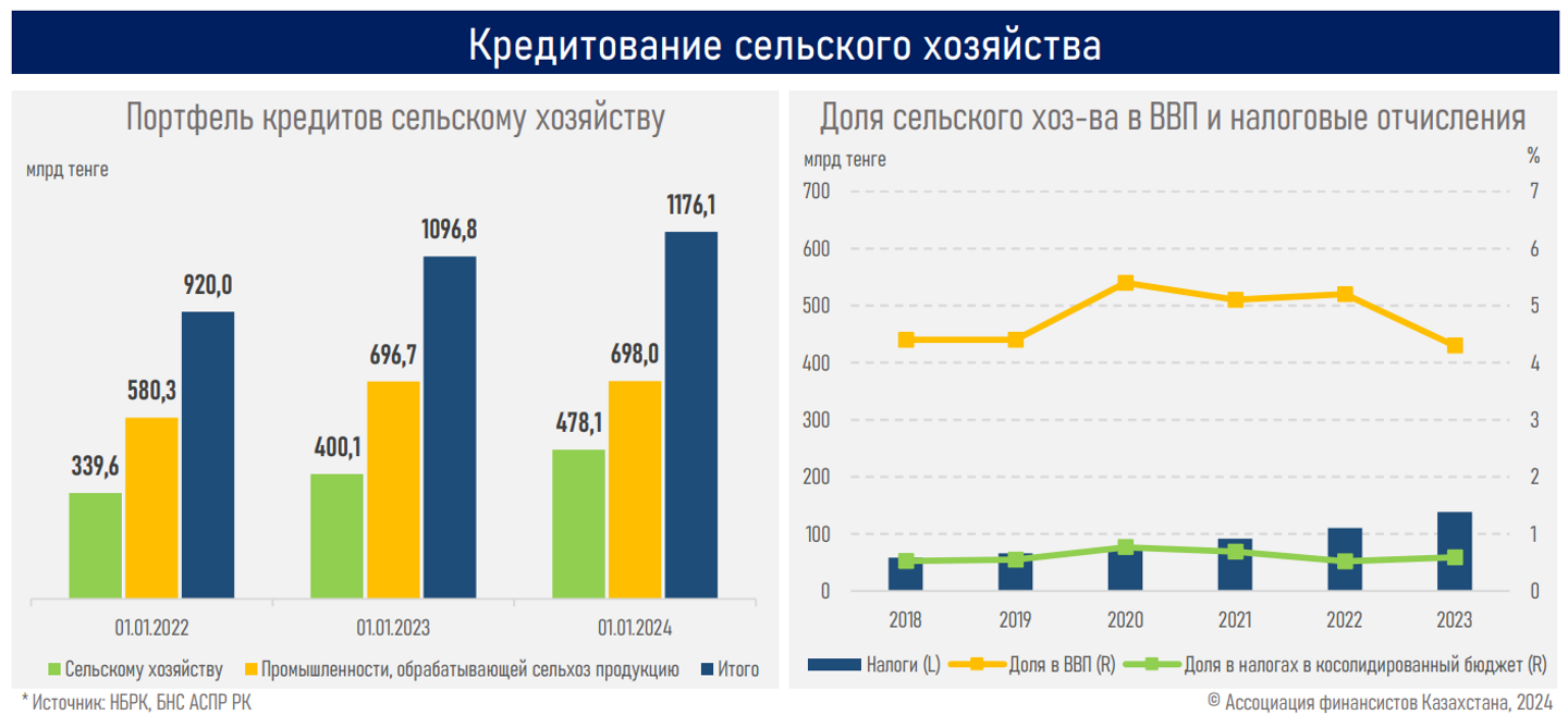 Государству важно сохранить рыночный подход в кредитовании бизнеса — АФК  2806181 — Kapital.kz 