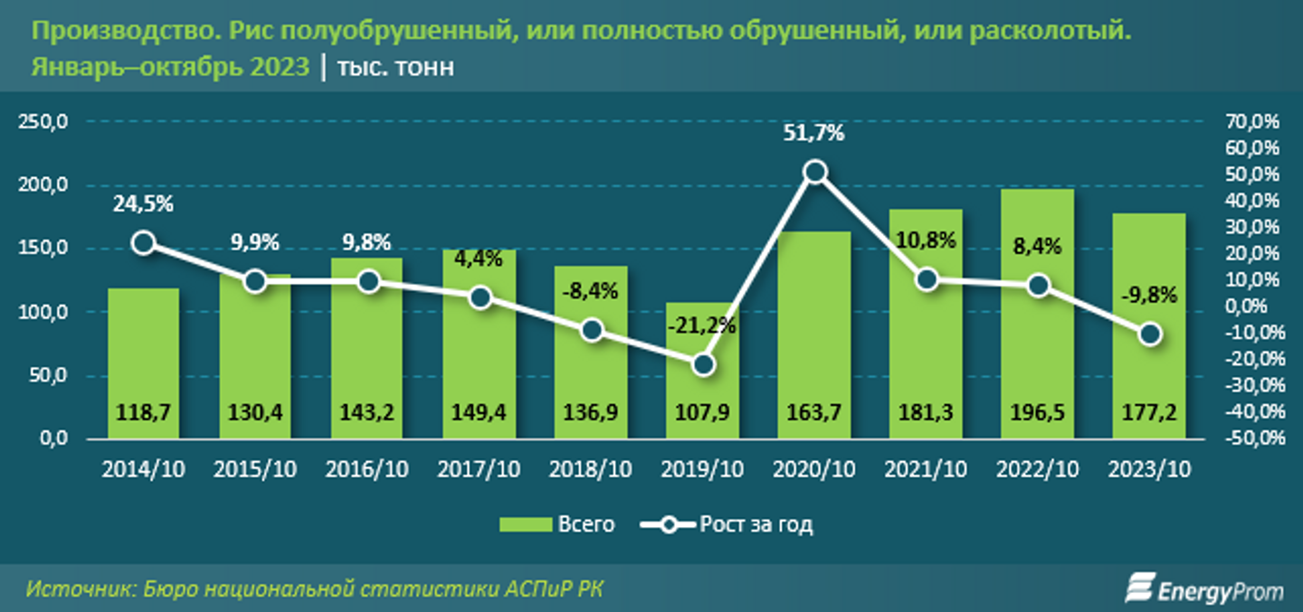 Производство риса в Казахстане сократилось на 10% 2561658 — Kapital.kz 