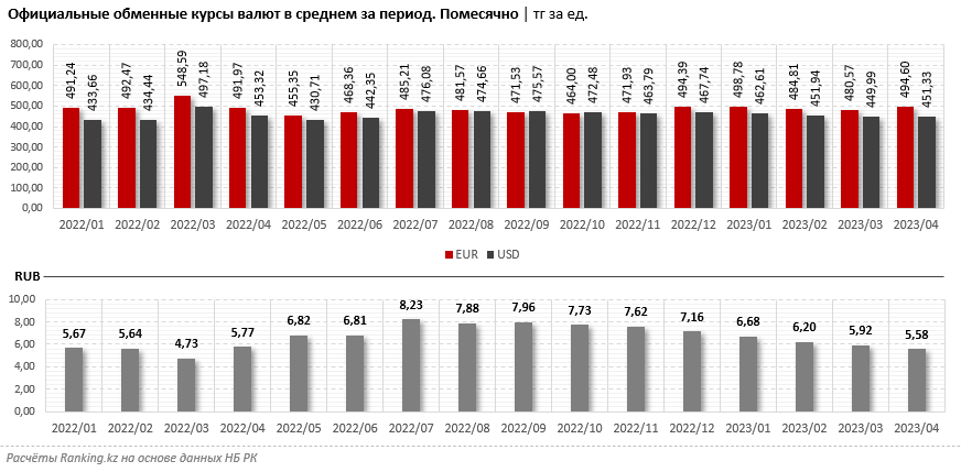 Сколько доллар в рублях 2023