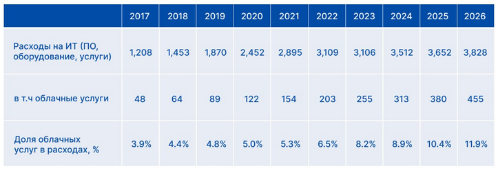 Все больше казахстанских компаний уходят в «облака» 2690207 — Kapital.kz 