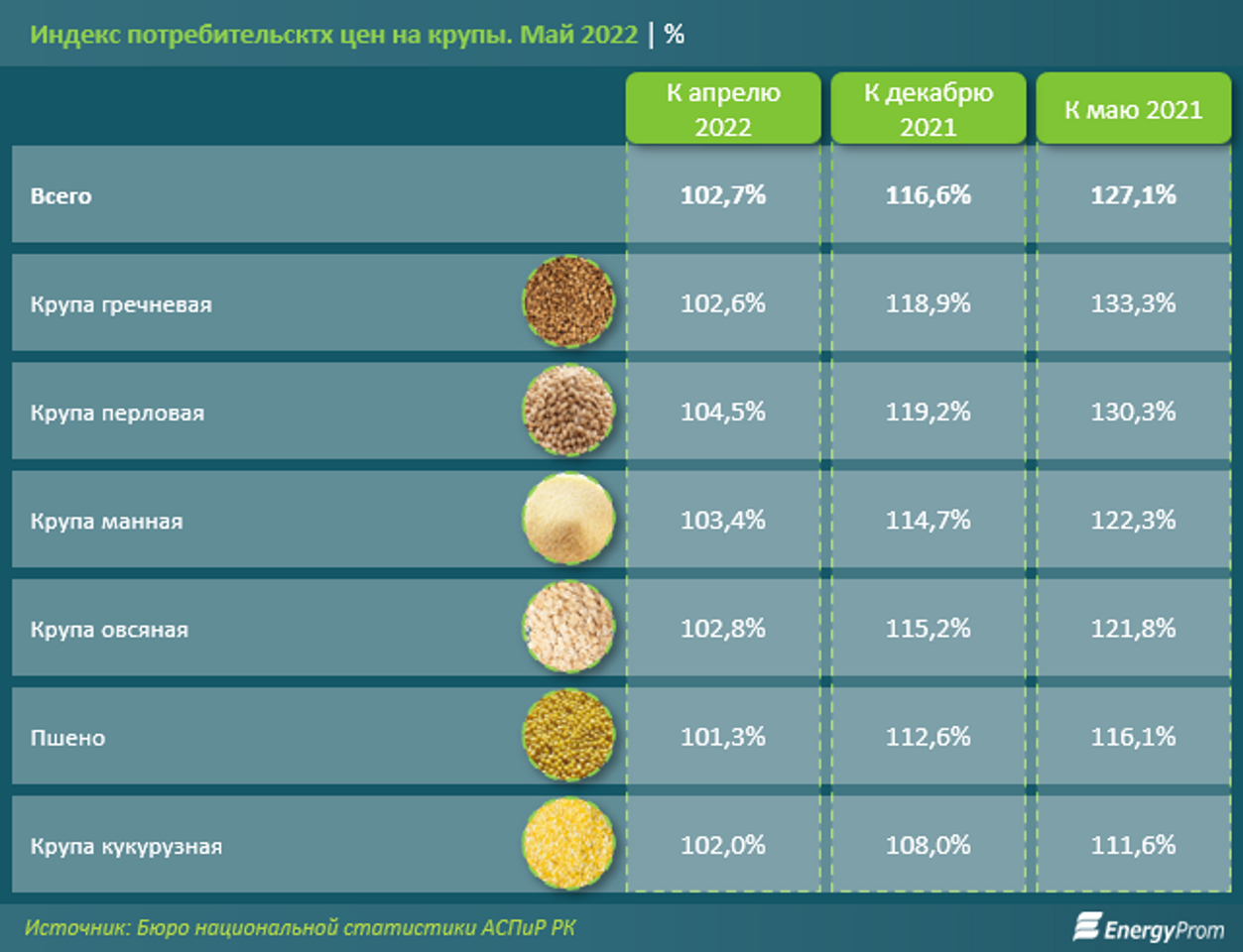 Цены на крупы выросли на 3% за месяц и сразу на 27% за год 1476218 - Kapital.kz 