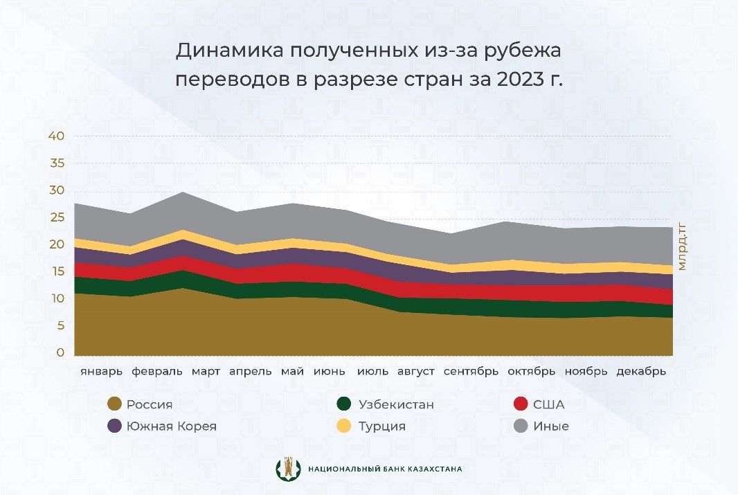 За год через системы международных переводов проведено 1,33 трлн тенге 2845238 — Kapital.kz 