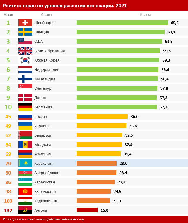 Страны за украину список. Статистика стран. Мировые рейтинги стран. Рейтинг стран по уровню развития инноваций. Статистика уровень жизни стран.