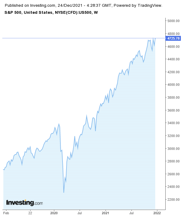 S&P 500 установил новый максимум в преддверии сочельника 1128738 - Kapital.kz 
