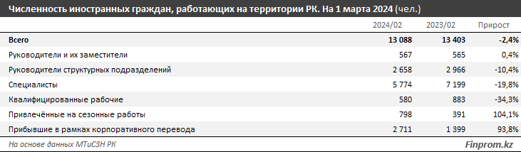 Чаще всего трудовые мигранты приезжают в Алматы, Астану и ЗКО 2917393 — Kapital.kz 