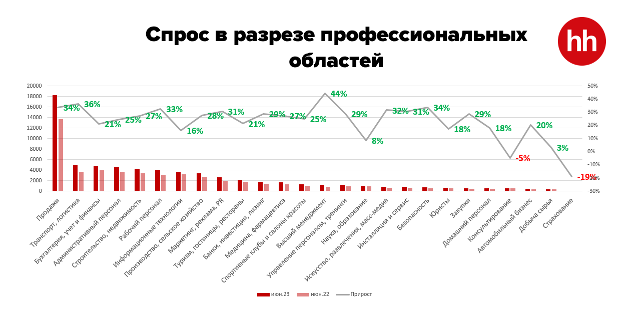 На одну вакансию в июне претендовали пять человек 2248421 — Kapital.kz 