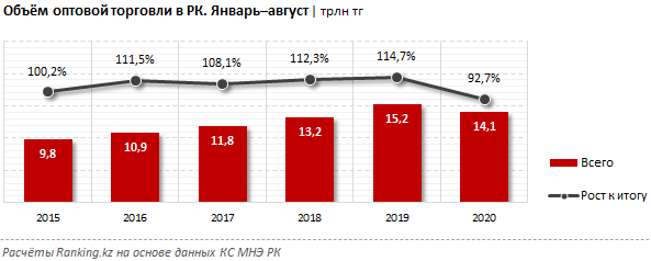 Количество оптовых цен. Объем оптовой торговли это. Объемы оптовой торговли по годам. Объем международной торговли в трлн. Объем оптового товарооборота это.