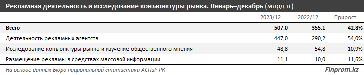 Рекламные и маркетинговые услуги превысили полтриллиона тенге 2892119 — Kapital.kz 