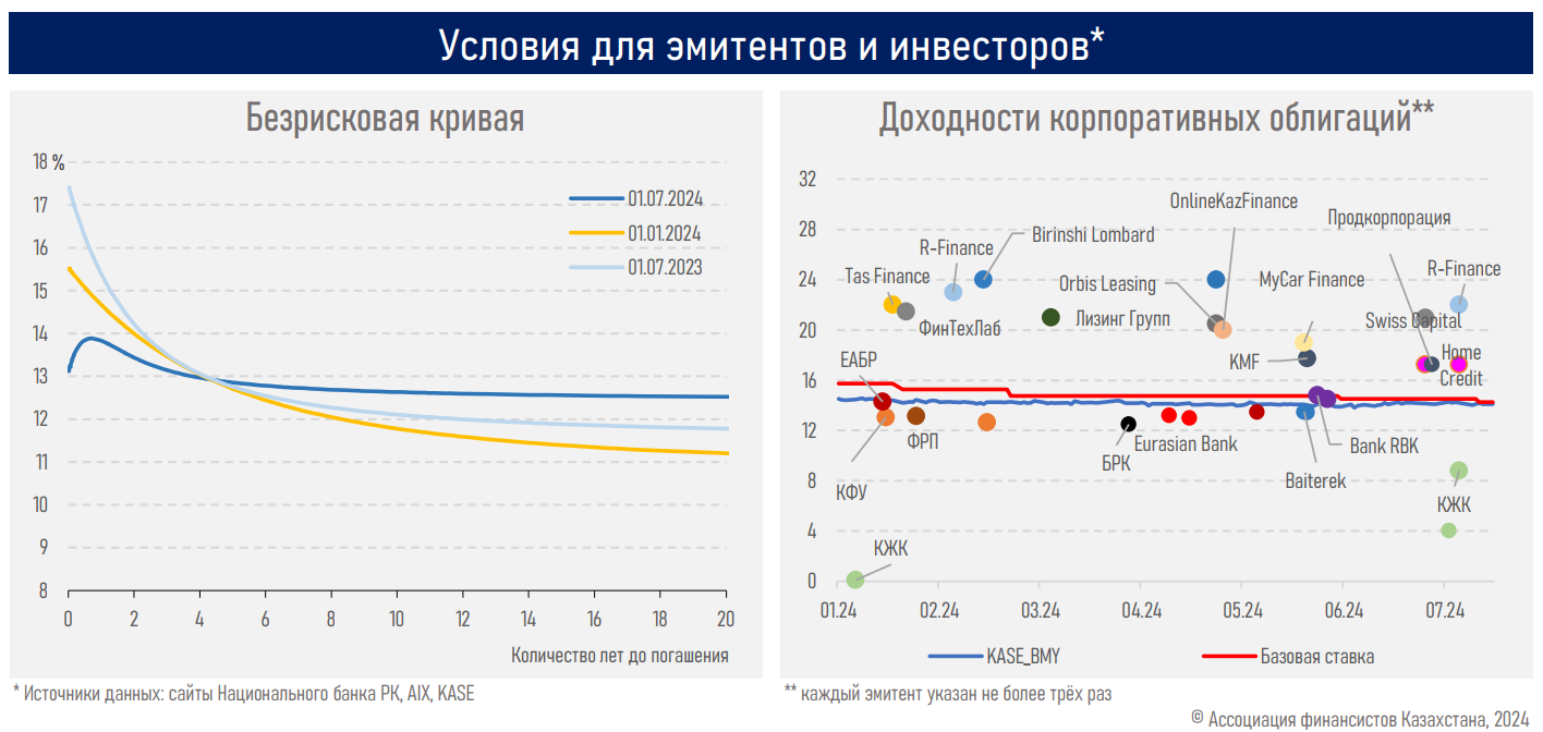 Капитализация фондового рынка выросла до 32,3 трлн тенге 3239458 — Kapital.kz 