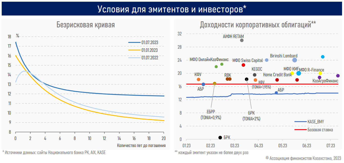 Интерес к «голубым фишкам» растет на ожиданиях снижения базовой ставки  2264171 - Kapital.kz 