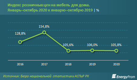 Спрос на производство мебели