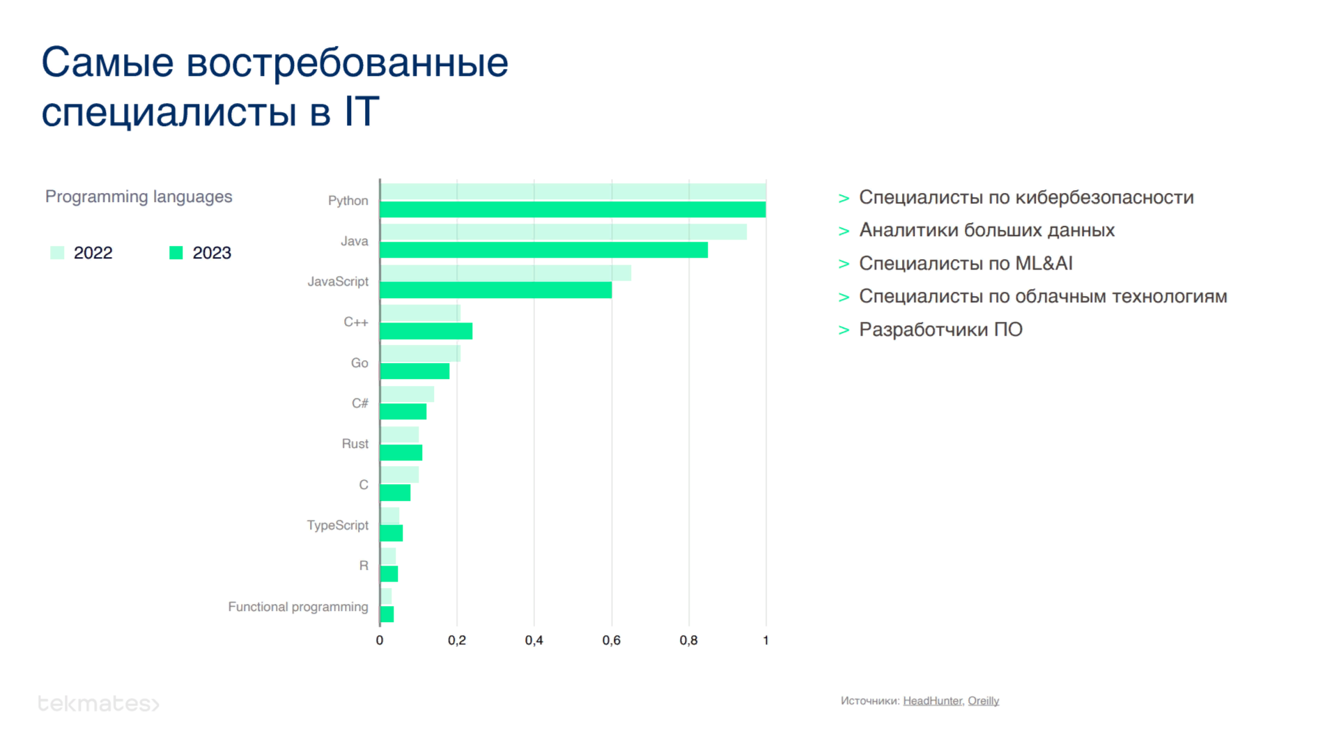 IDC: Экспорт IT-услуг РК за девять месяцев 2023 года составил $373 млн 2882031 — Kapital.kz 