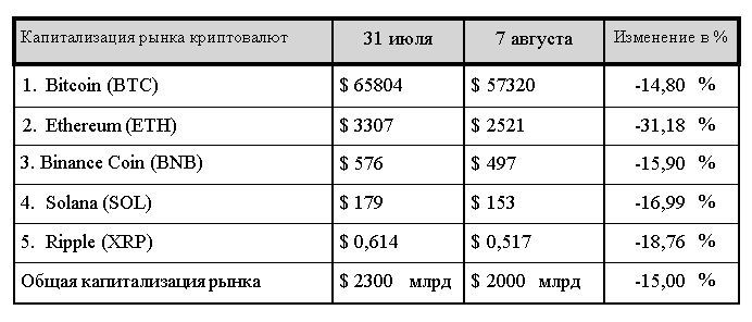 Красный август: рецессия в США отправила рынки в нокдаун 3241338 — Kapital.kz 