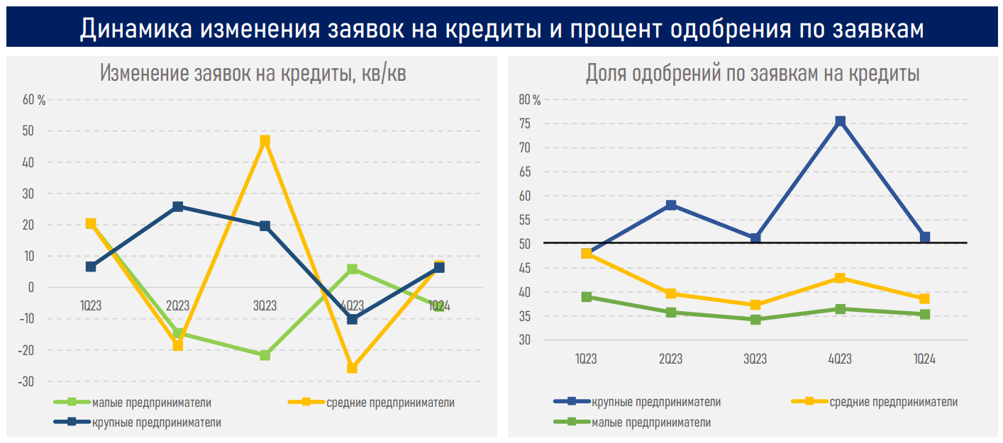 Средний и крупный бизнес предпочитает короткие займы в ожидании снижения ставок 3080932 — Kapital.kz 
