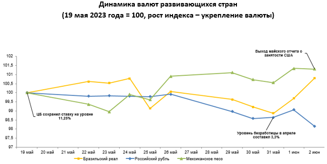 Динамика курсов валют развивающихся стран с 26 мая по 2 июня 2155424 — Kapital.kz 