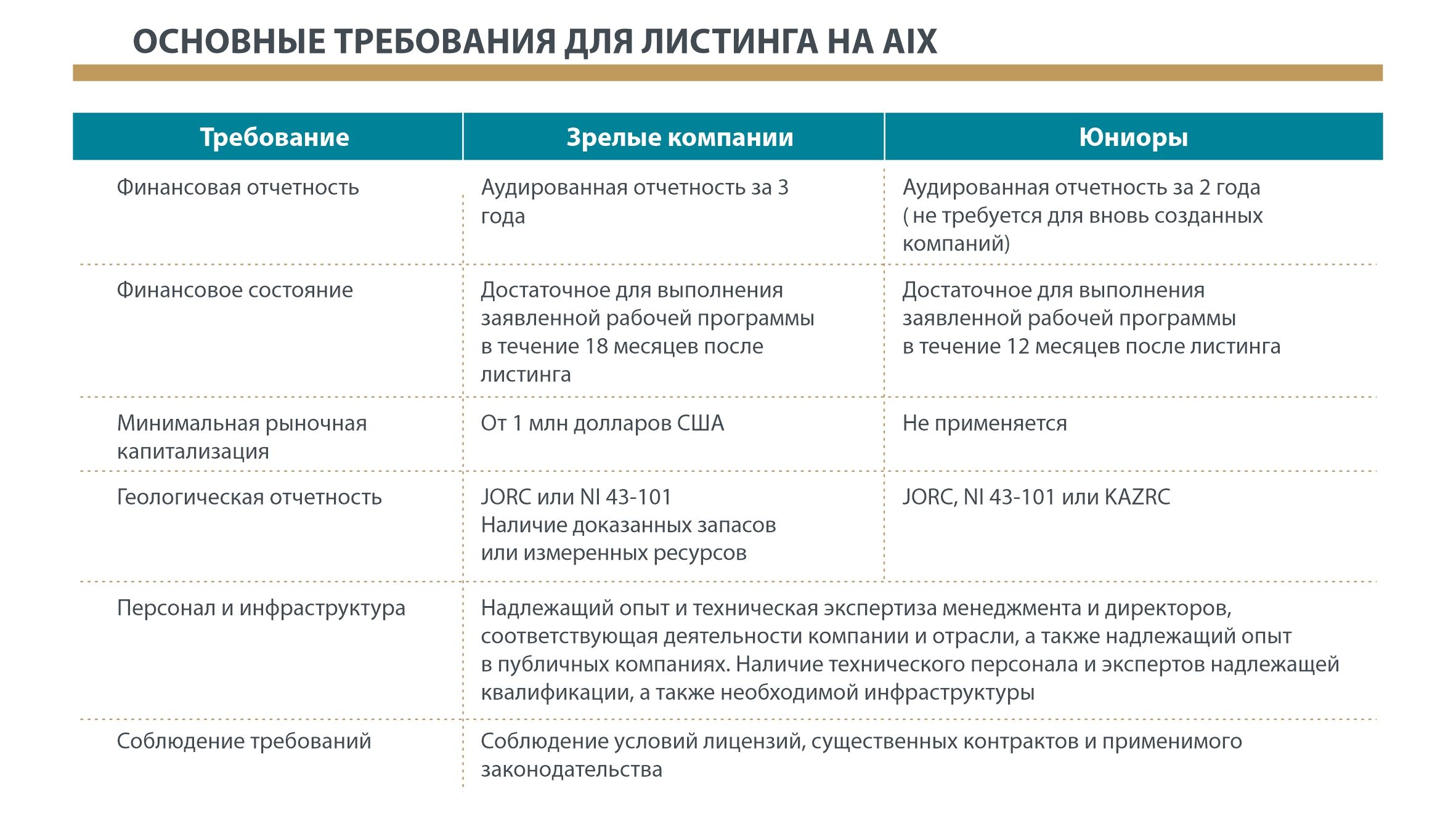 Требования листинга