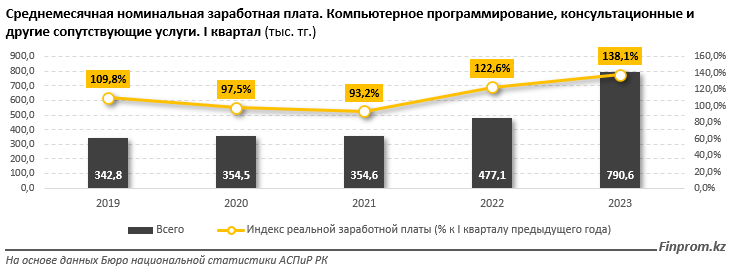 Объем услуг в IT-секторе за январь–март составил 172,2 млрд тенге 2190480 — Kapital.kz 