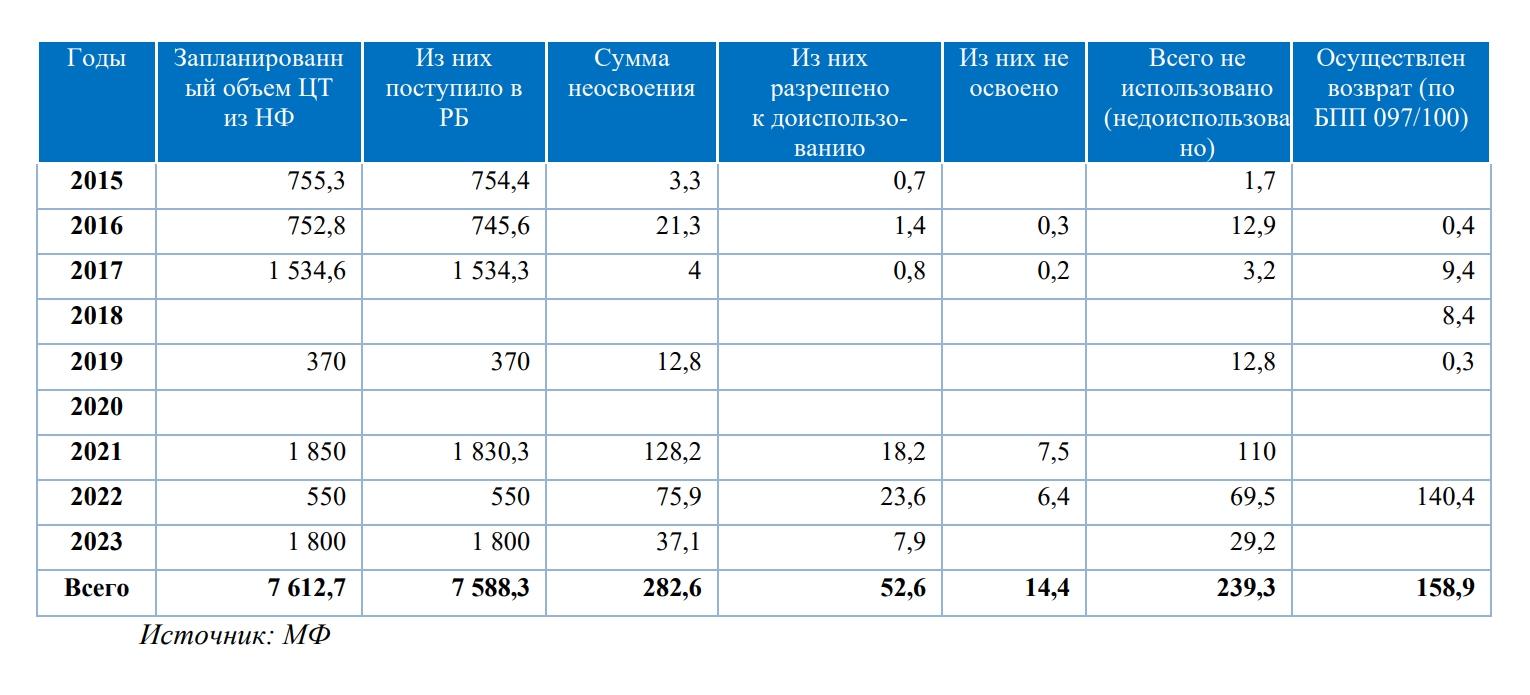 Нацфонд: на 29,8% снизилось поступление прямых налогов от нефтяного сектора 3211586 — Kapital.kz 