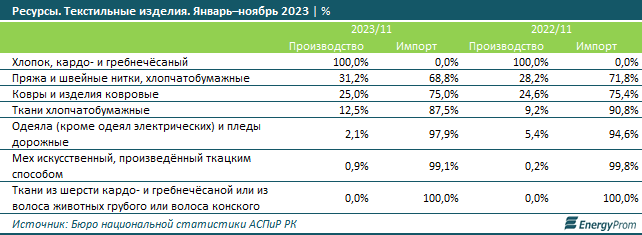 За год производство текстильных изделий достигло 116,8 млрд тенге 2744377 — Kapital.kz 