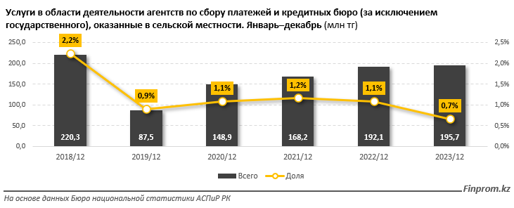 За 2023 год коллекторские агентства оказали услуги на 29,5 млрд тенге 2974965 — Kapital.kz 