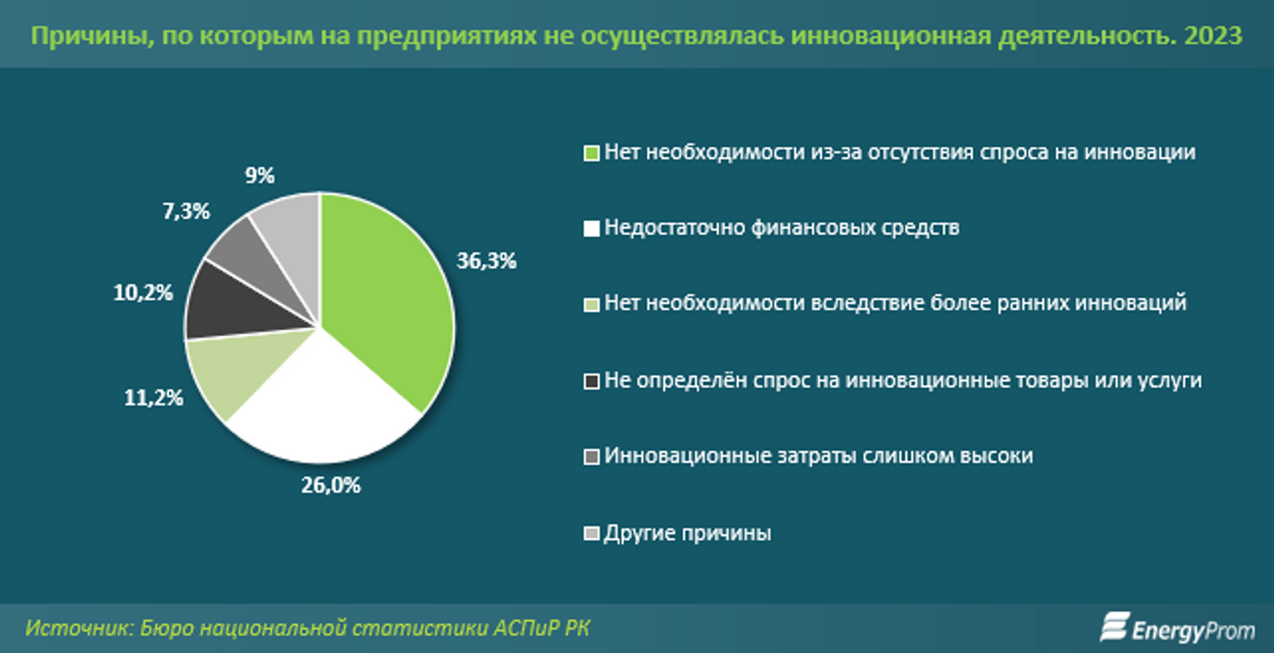 Инновационная деятельность уже не так привлекательна для бизнеса — аналитики  3083015 — Kapital.kz 