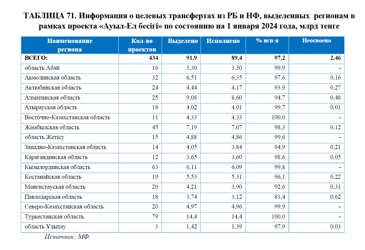 Какие рекомендации внесли после аудита программы «Ауыл – Ел Бесігі» 3288083 — Kapital.kz 