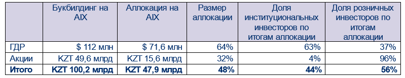 Air Astana привлекла через IPO на локальном рынке $215 млн  2770072 — Kapital.kz 