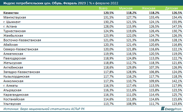 Обувь в Казахстане подорожала на 21% 2010067 — Kapital.kz 