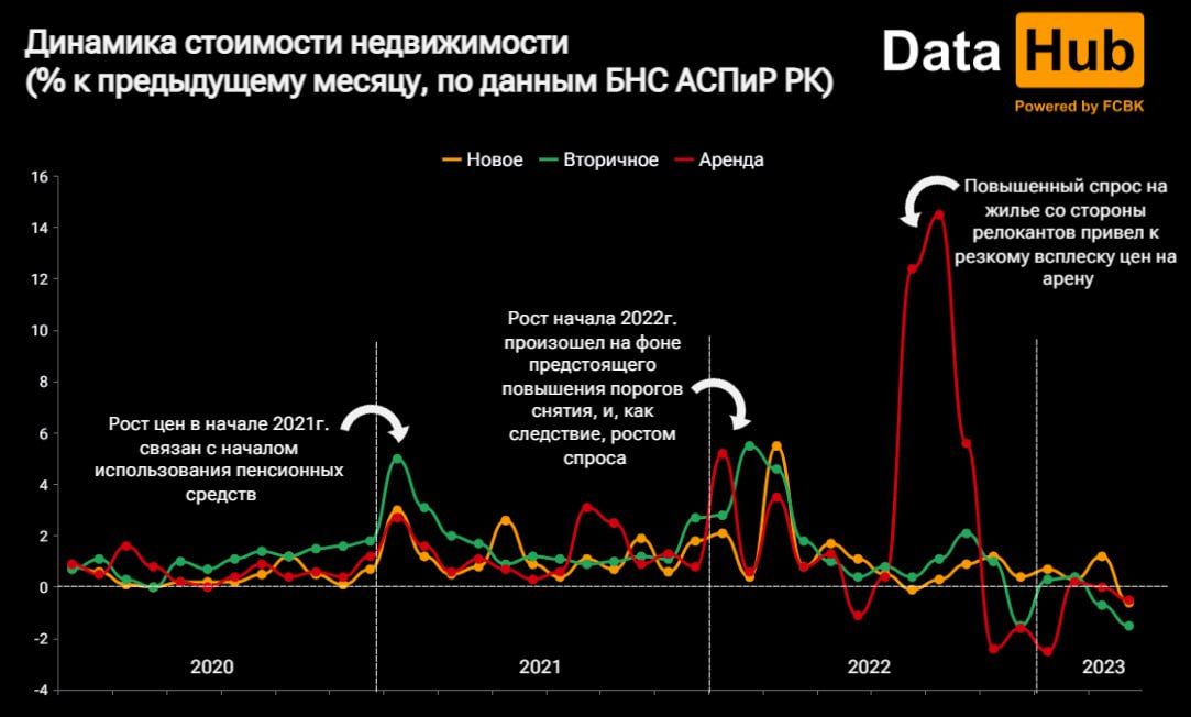 В апреле цены на жилье в Казахстане пошли на снижение 2085375 — Kapital.kz 