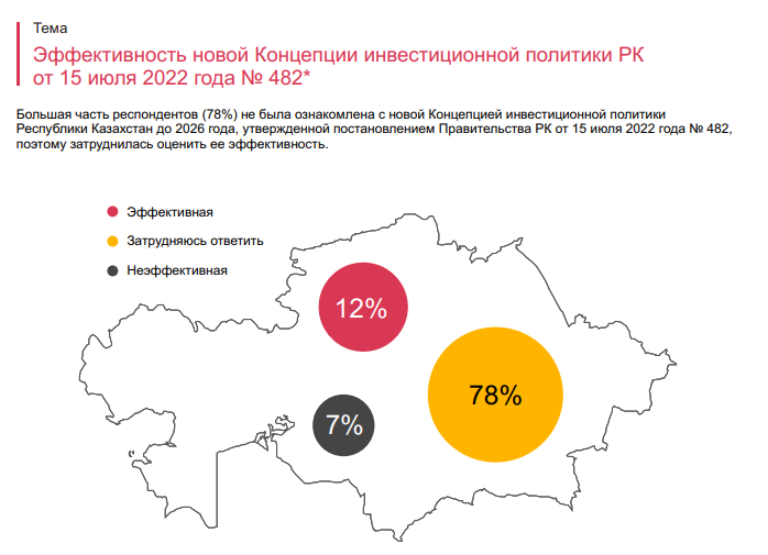 Каких рисков больше всего опасается казахстанский бизнес 2012207 - Kapital.kz 