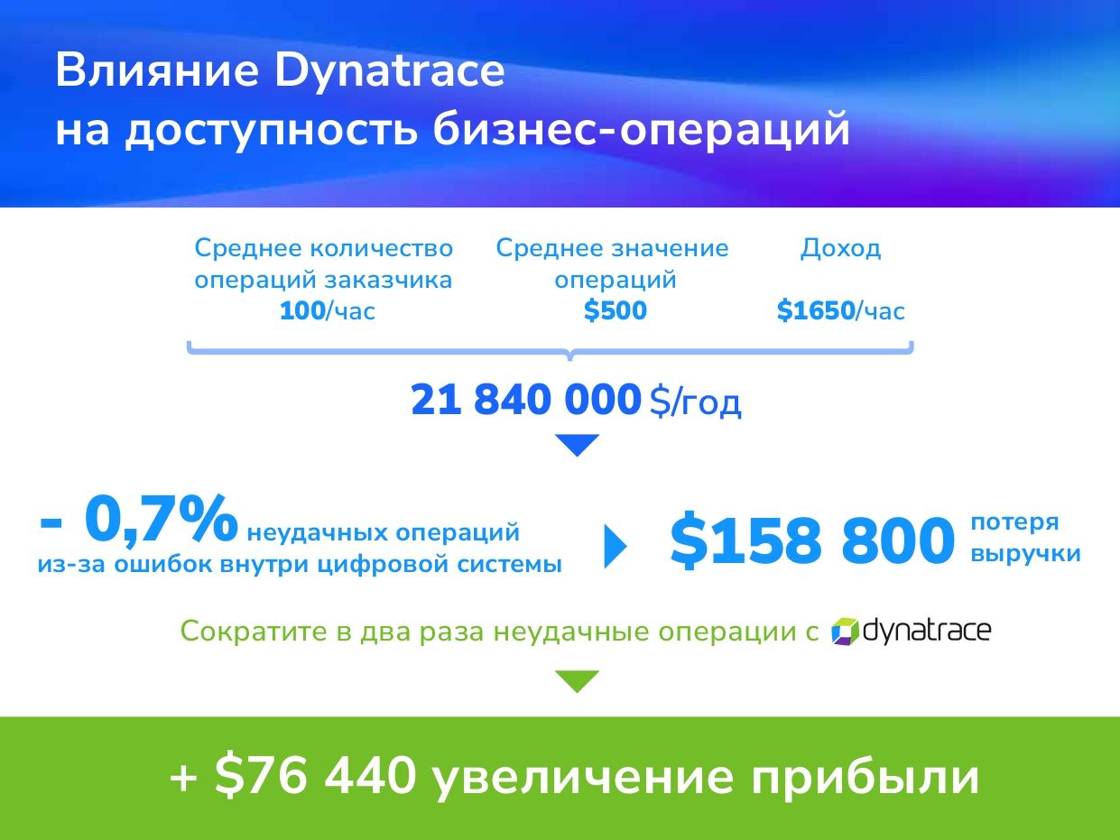 Dynatrace — APM, который себя окупает 2431608 — Kapital.kz 