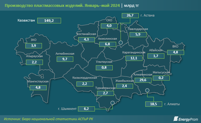 Выпуск пластмассовых изделий в Казахстане сократился на 7% за год 3153318 — Kapital.kz 