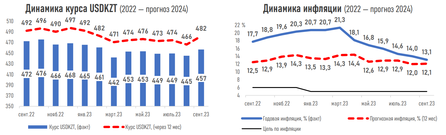 Дорожающая нефть вряд ли удержит тенге от дальнейшего ослабления — эксперты 2391576 — Kapital.kz 