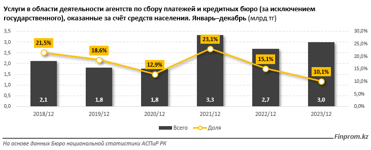 За 2023 год коллекторские агентства оказали услуги на 29,5 млрд тенге 2974963 — Kapital.kz 