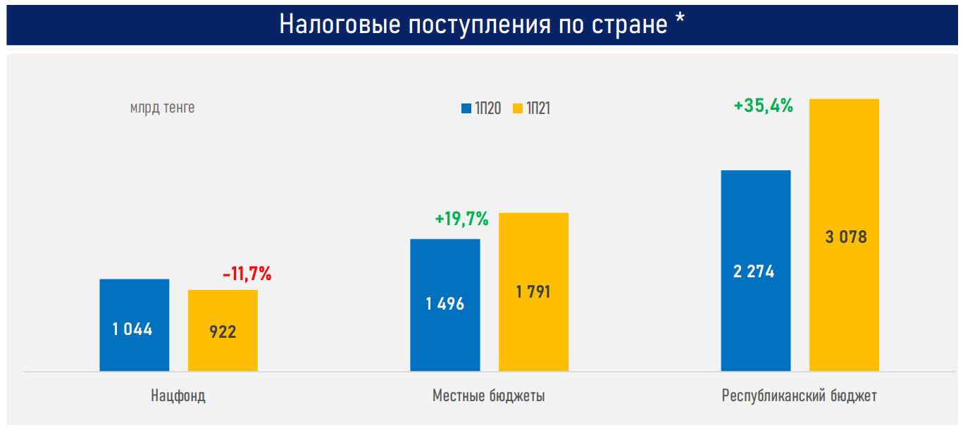 В I полугодии Минфин привлек 2,3 трлн тенге займов  898509 - Kapital.kz 