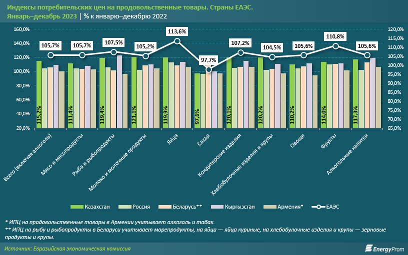 Казахстан — антилидер в ЕАЭС по росту цен на продукты 2772113 — Kapital.kz 