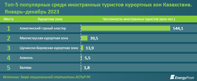 Число иностранных туристов, посетивших Казахстан, достигло 9,2 млн человек 2894996 — Kapital.kz 